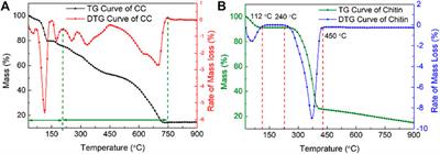 A state-of-the-art review of N self-doped biochar development in supercapacitor applications